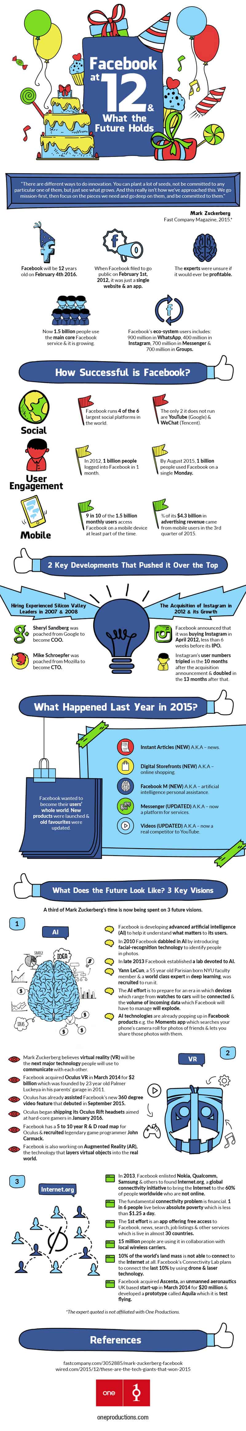 Facebook at 12 and What the Future Holds Infographic