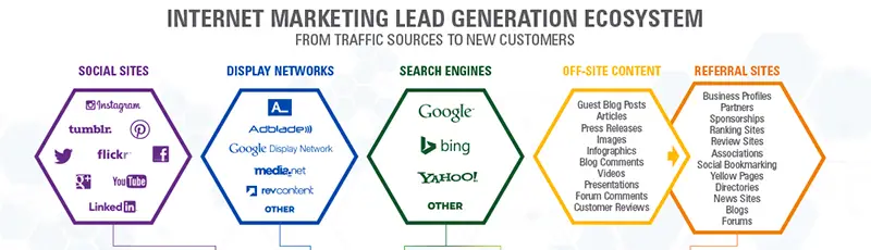 Lead Generation Ecosystem - Infographic