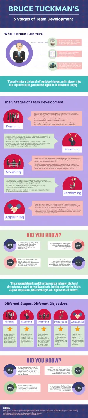 bruce-tuckmans-5-stages-of-team-development