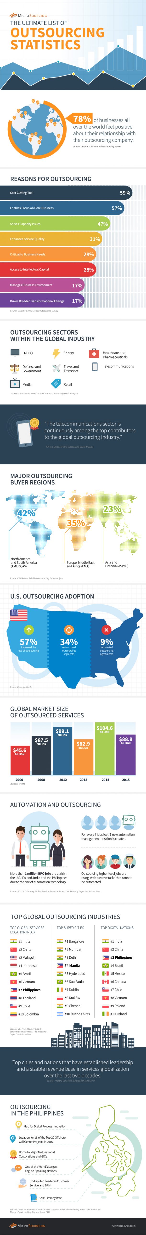 The Ultimate List Of Outsourcing Statistics - Business Partner Magazine