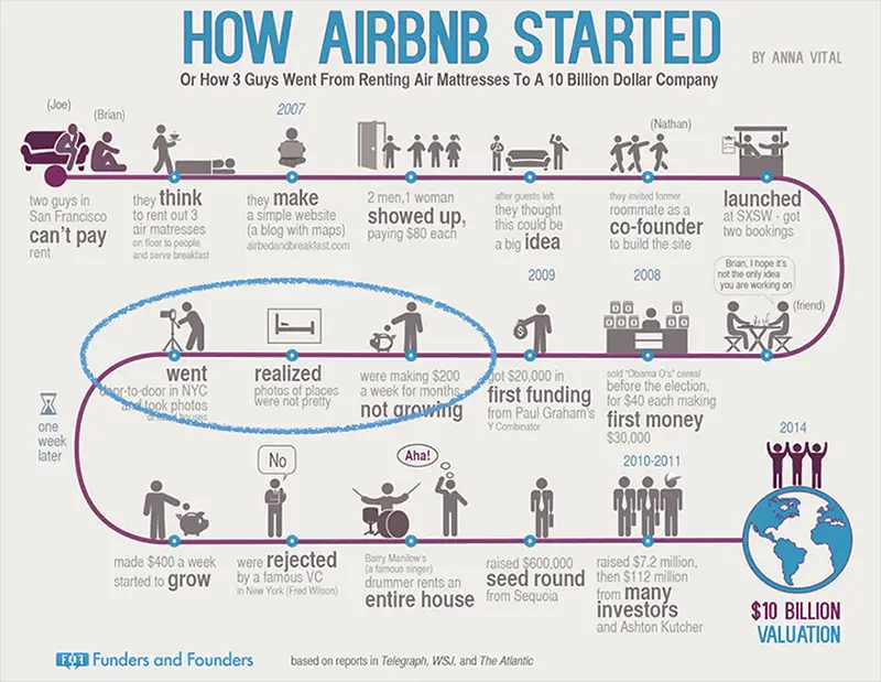 Timeline of How AirBNB Started