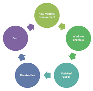 Why Ensure Working Capital Availability For Expansion — What Happens If 