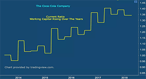 Chart showing current ration working capital rising over the years - Coca Cola