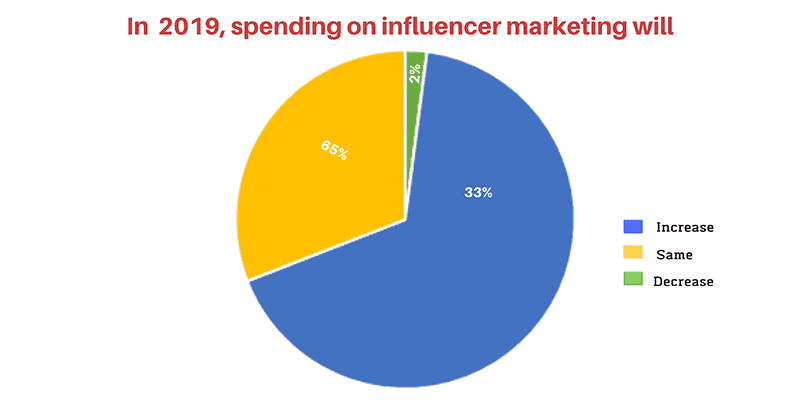 Pie chart showing changes to influencer marketing