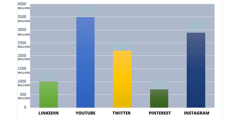 chart showing social media usage