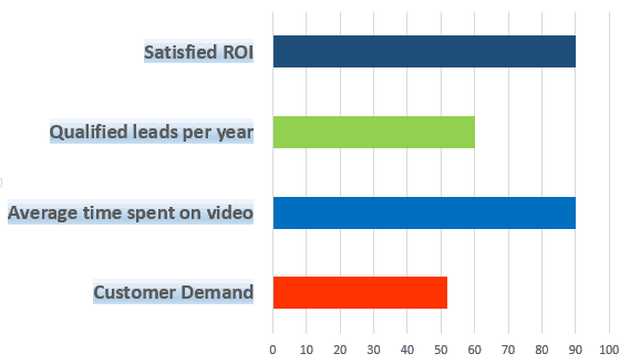 data showing video usage and interation