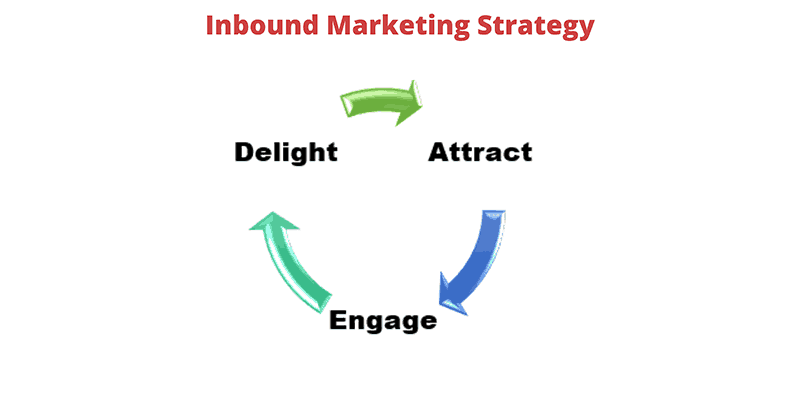inbound marketing strategy - attract - engage - delight