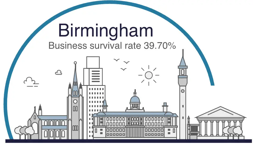 Birmingham business survival rate