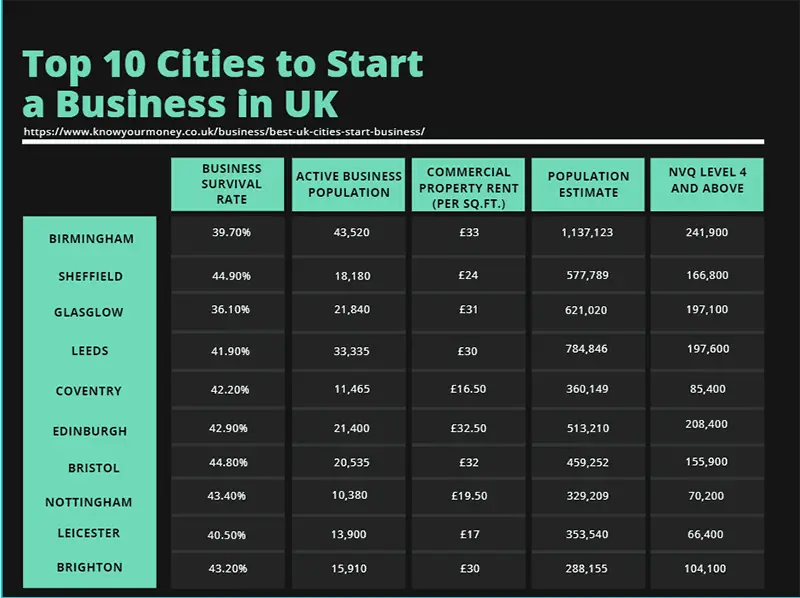 Top 10 cities to start a business in the UK