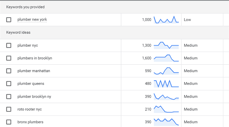 Googl Ad campaigns - Google Keyword Planner