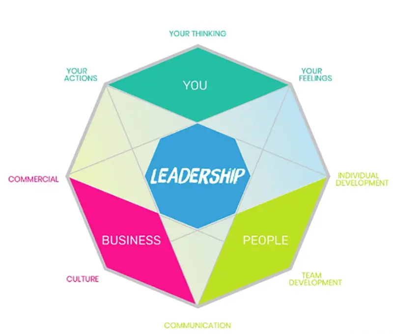 Leadership diamond - how to become an outstanding leader