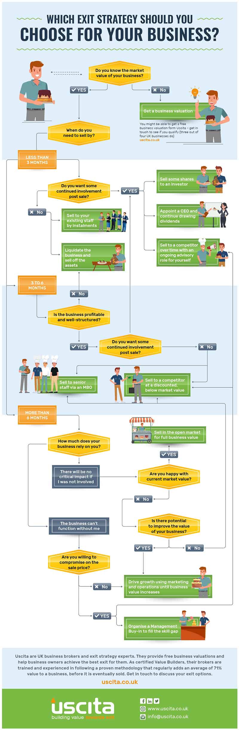 business exit strategy infographic