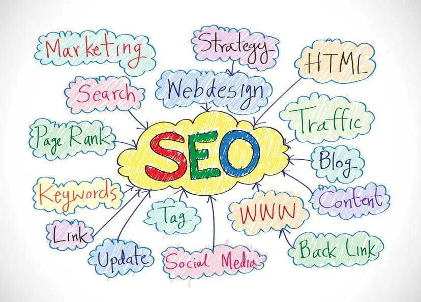 SEO mind map - Search Engine Optimization