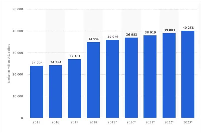CRM software market revenues worldwide (2015-2023) 
