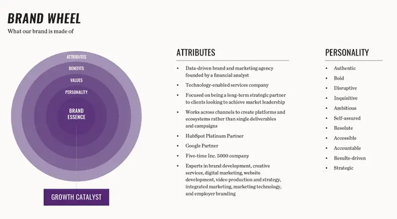 Brand wheel explaining what a brand is made of