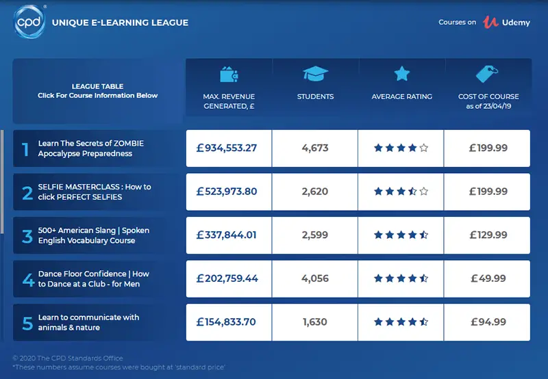 E- learning league table for Udemy course