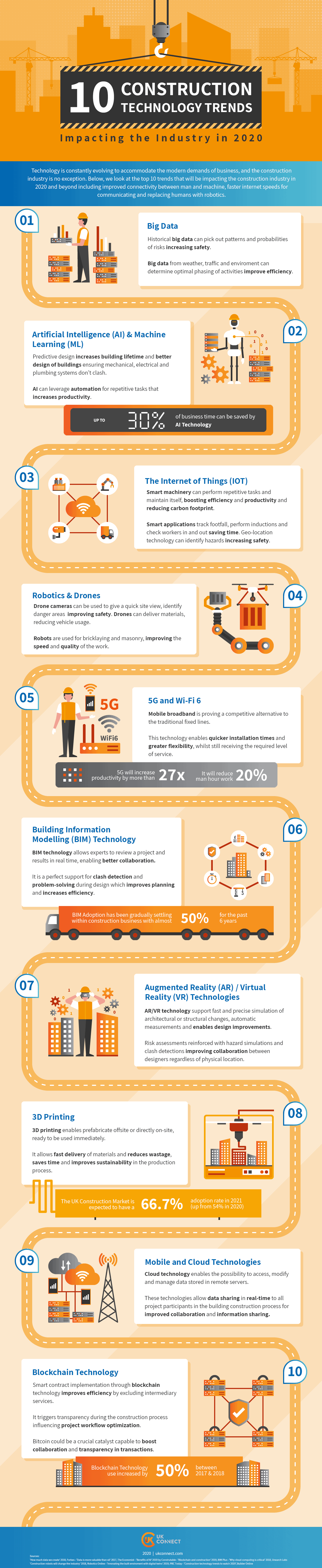 How is The Evolution of Technology Affecting The Construction Industry - Infographic