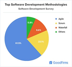 Software development survey chart