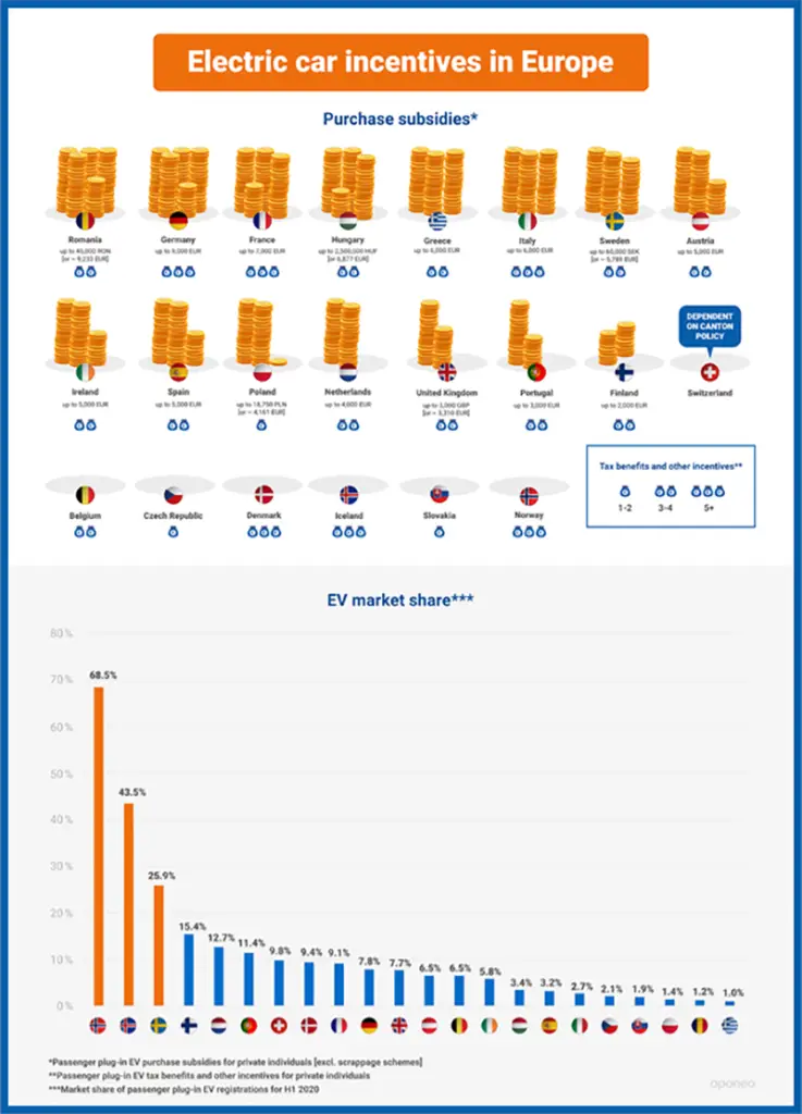 Electric car incentives in Europe