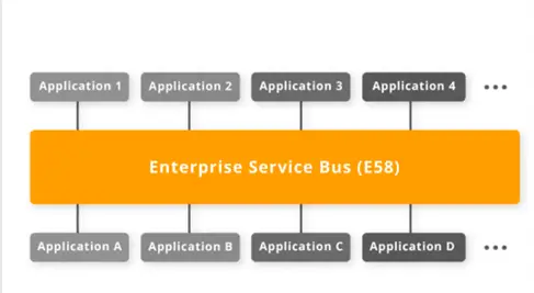 Enterprise service bus concept