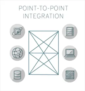 Point to point integration