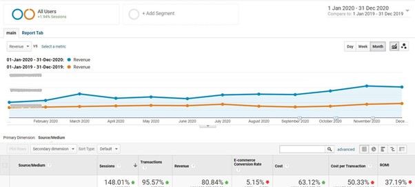 Google analytics sales rate