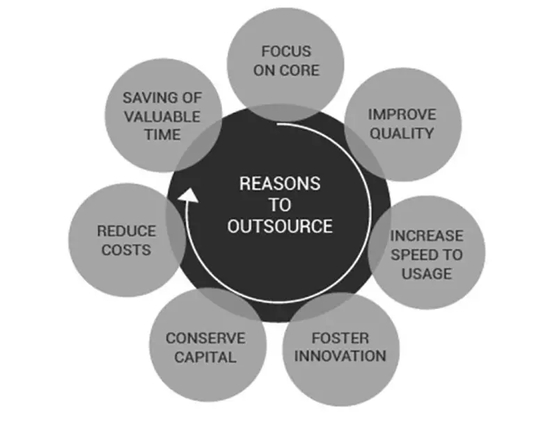 Many factors support the use of outsourcing