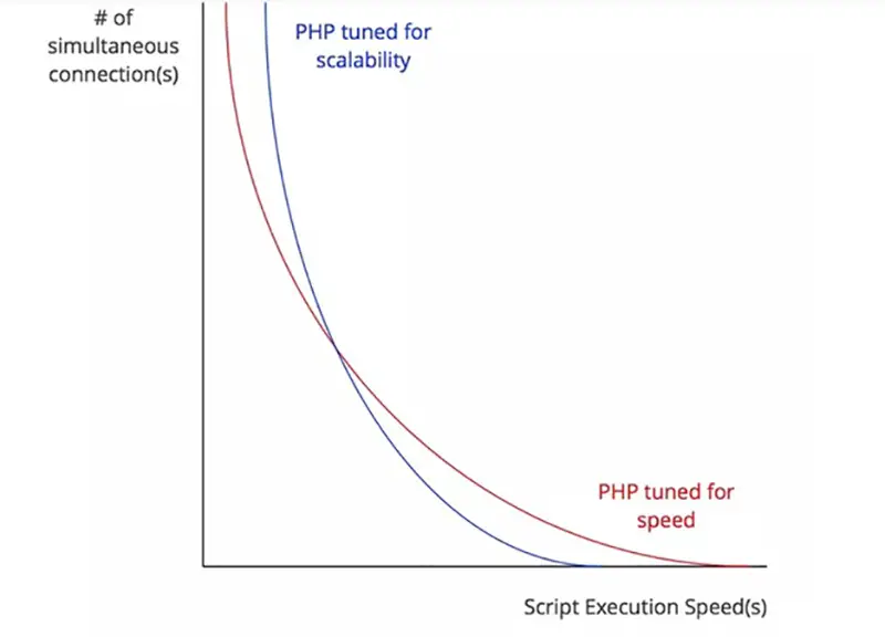Theoretical trade-off between scalability and speed