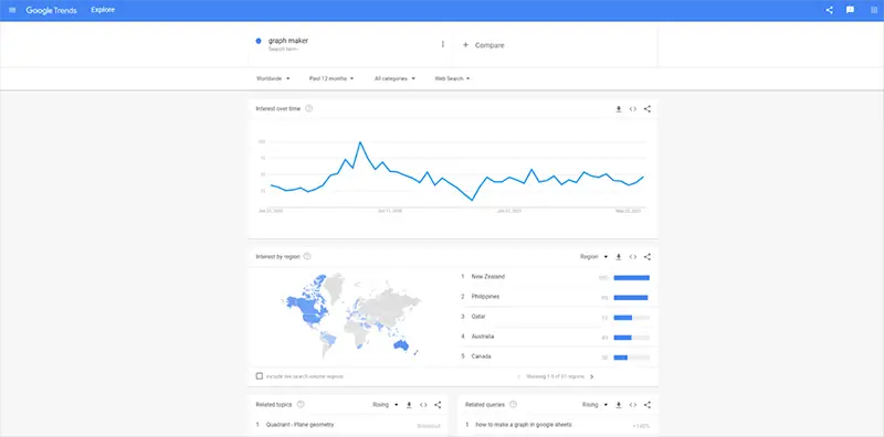 Screenshot/Google Trends