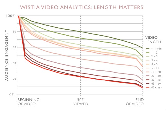 Wistia video analytics