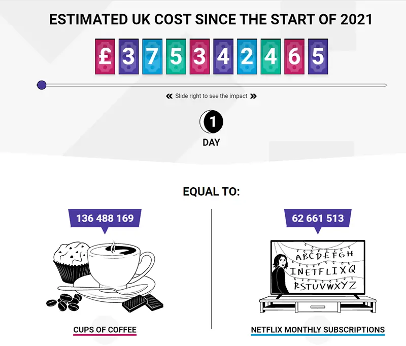 Chart of ESTIMATED UK COST SINCE THE START OF 2021