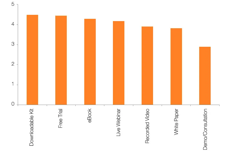 HubSpot survey in orange chart