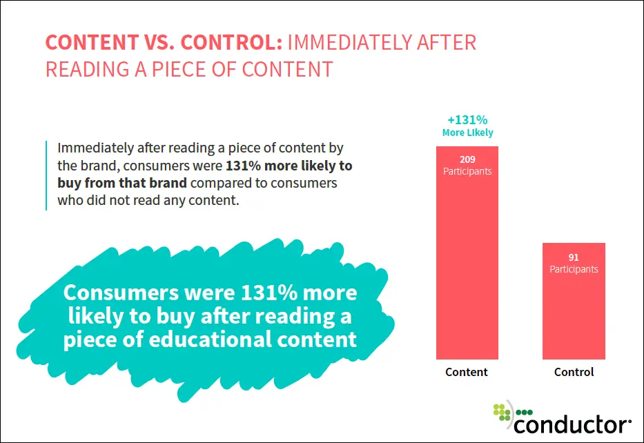 Content vs control chart