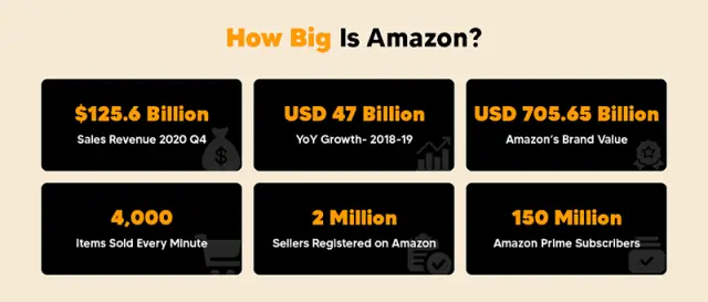 Amazon's Business Model- A Benchmark Among Businesses - Business ...