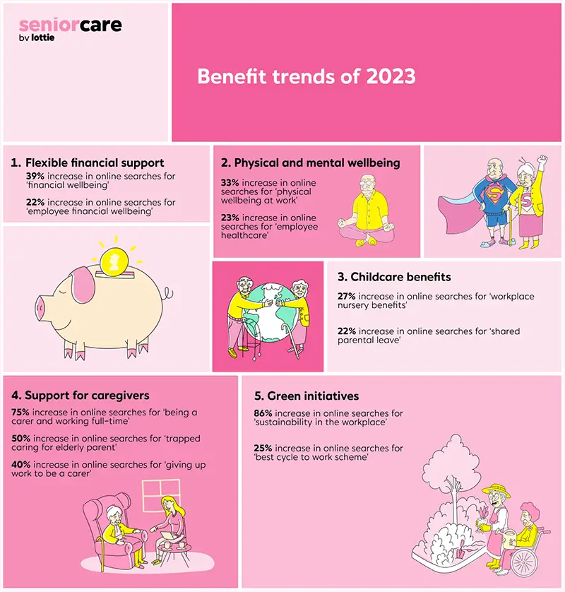 Benefit trends of 2023