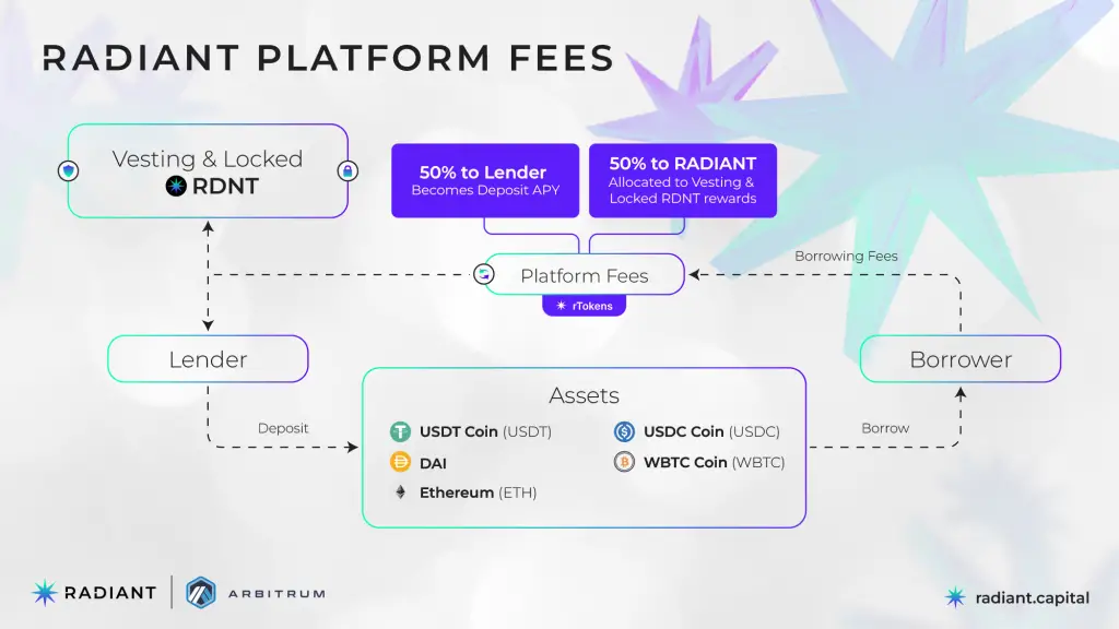Radiant platform fees