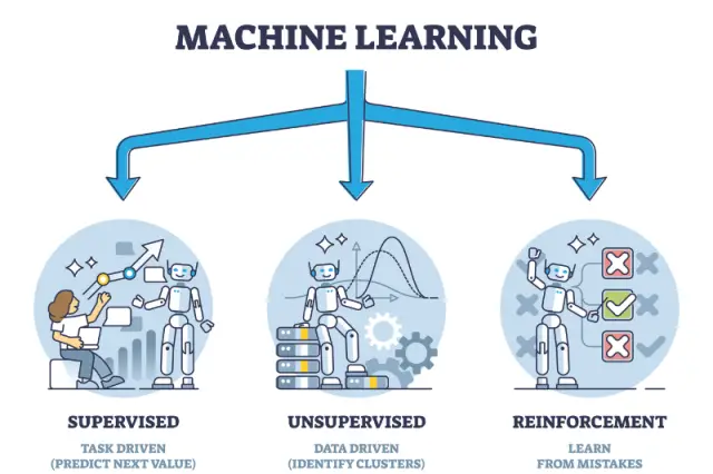 How Machine Learning Is Working Step By Step - Business Partner Magazine