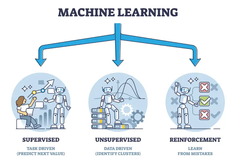 Types of machine learning with algorithms classification outline diagram. 