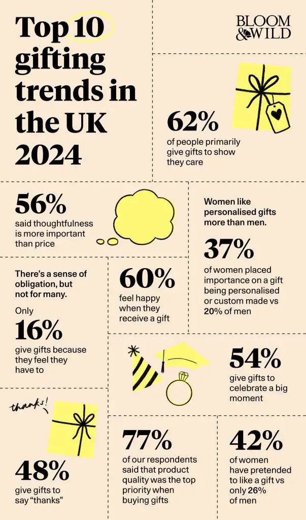 UK Gifting Trends for 2024 Unveiled: Key Insights for Retailers Ahead of Christmas